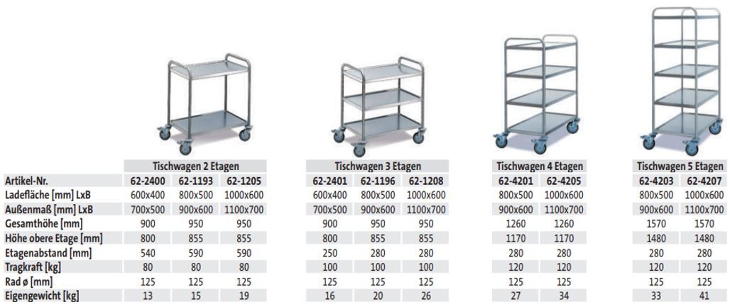 Tischwagen 2 Etagen - Standard Ausführung (techn. Daten)