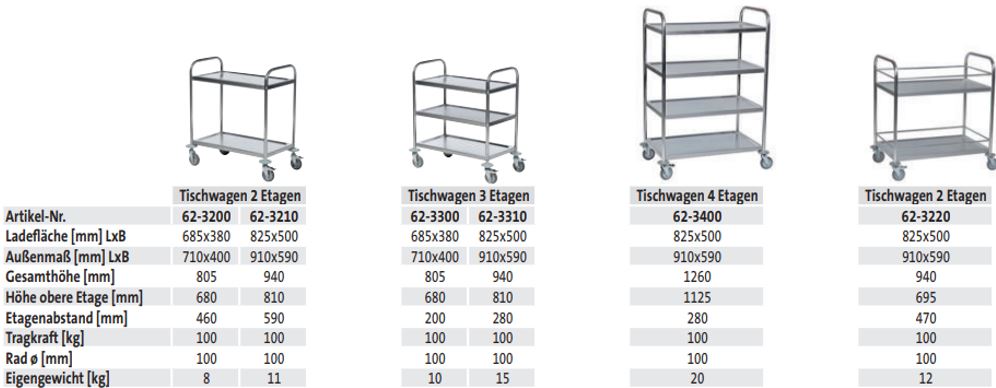 Tischwagen mit umlaufendem Geländer (techn. Daten)